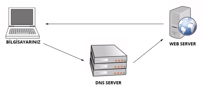 what-is-dns-and-how-it-works